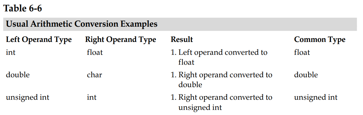 Integer Conversion